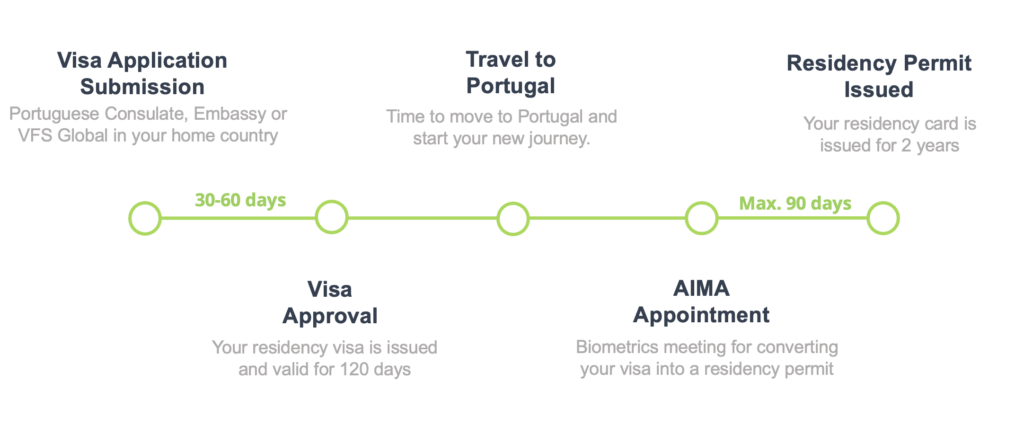 Residency Visa Processing Time
