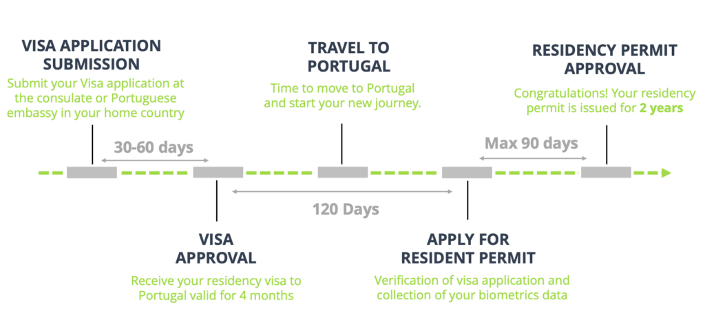 cycletime d7 visa portugal residency advisors