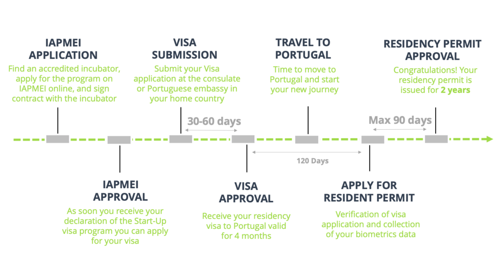 cycletime start up visa portugal residency advisors