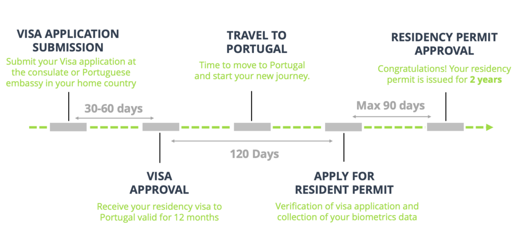 cycletime visa portugal residency advisors