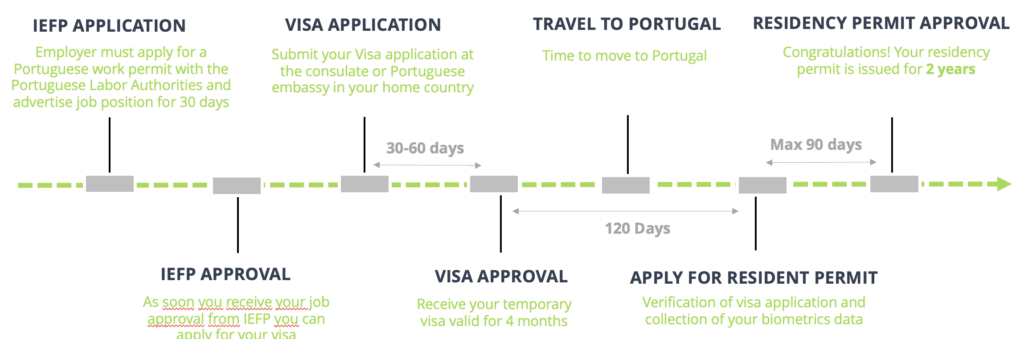 timeline work visa