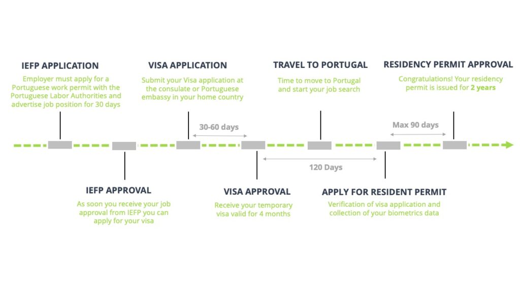 timeline d1 working visa portugal residency advisors