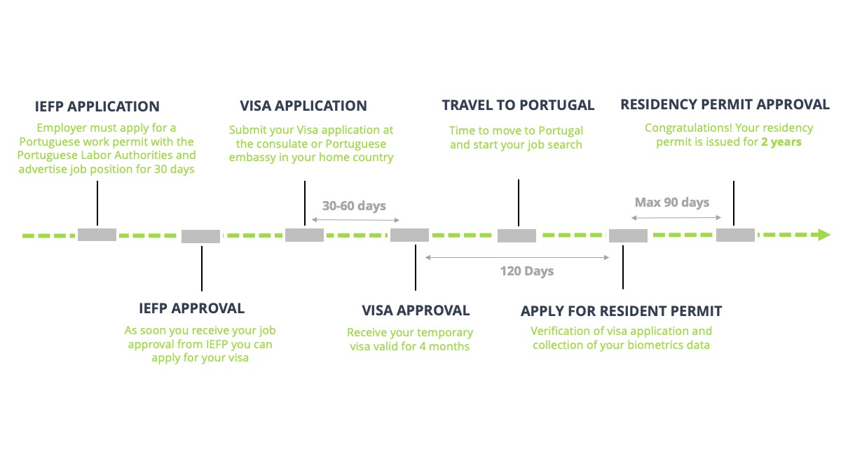 Portugal Work Visa A Step by Step Guide To Getting Hired Abroad portugal-work-visa-a-step-by-step-guide-to-getting-hired-abroad