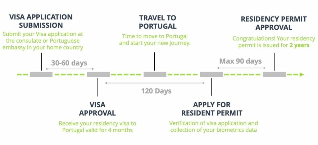 timeline d2 entrepreneur visa portugal 1