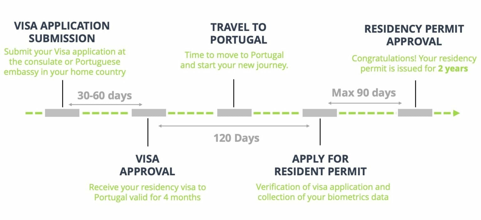 Portugal Startup Visa Processing Time 2026