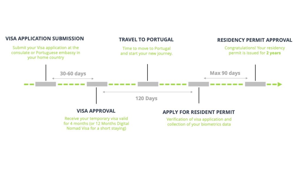 Portugal D7 Visa All you need to know Portugal Residency Advisors