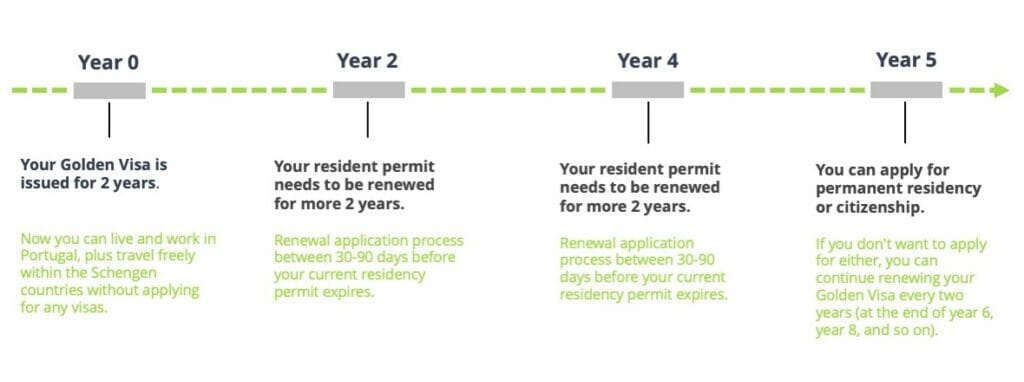 golden visa timeline portugal residency advisors