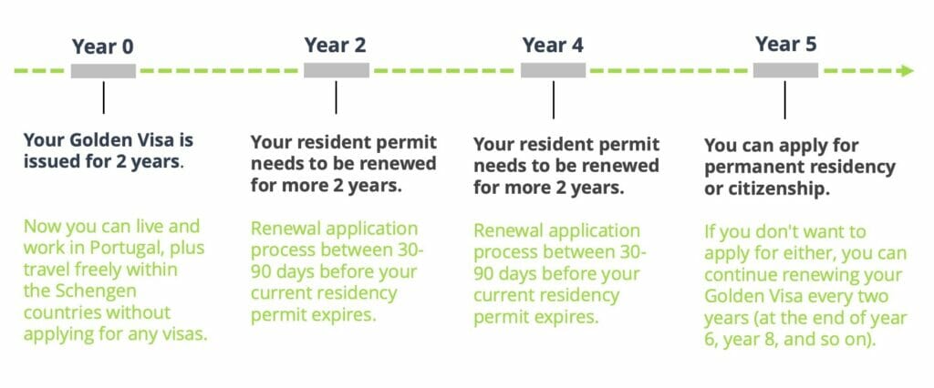 Tmeline Portugal Golden Visa